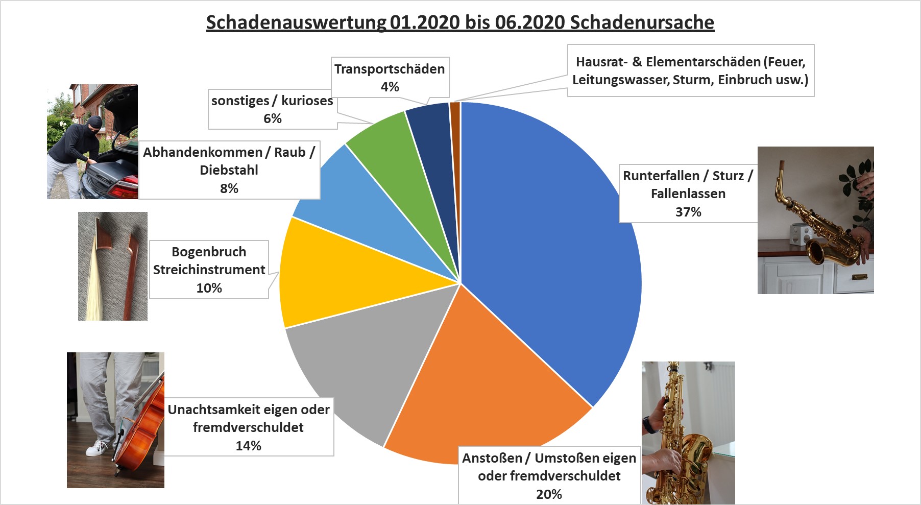 Musikinstrumentenversicherung Schadenhaeufigkeit 1 Halbjahr 2020